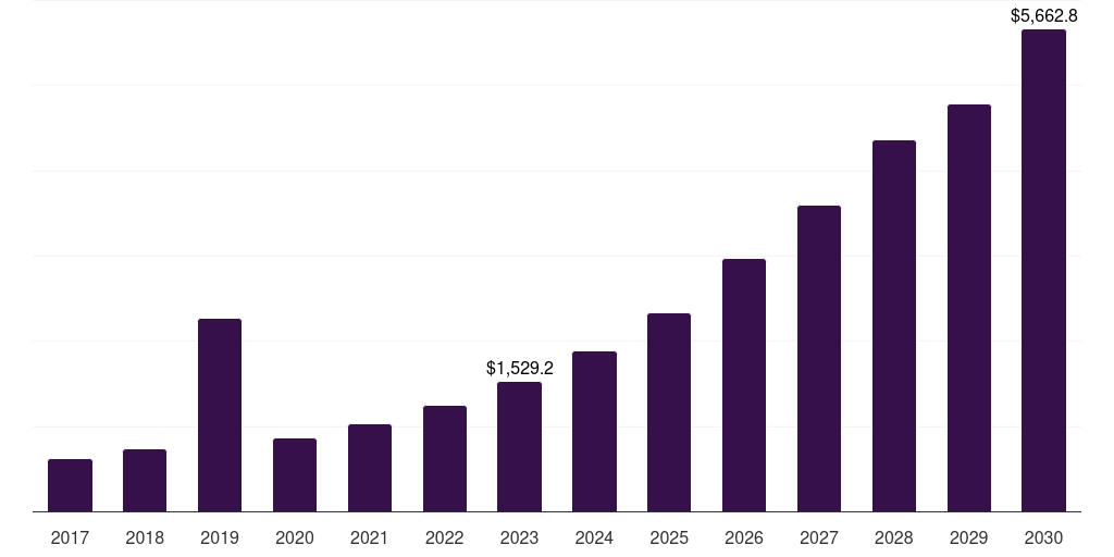 Global services additive manufacturing market statistics, 2017-2030 (US$M)