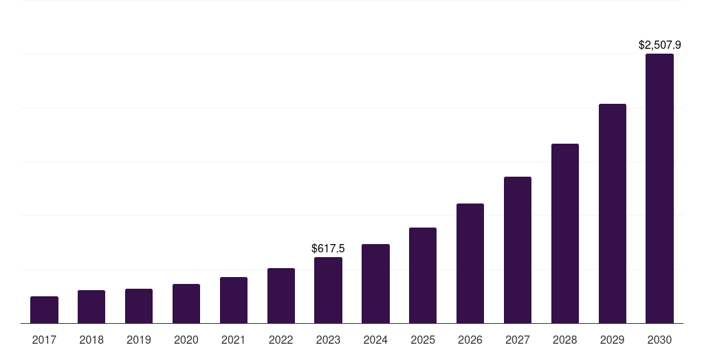 Global polyjet printing additive manufacturing market statistics, 2017-2030 (US$M)