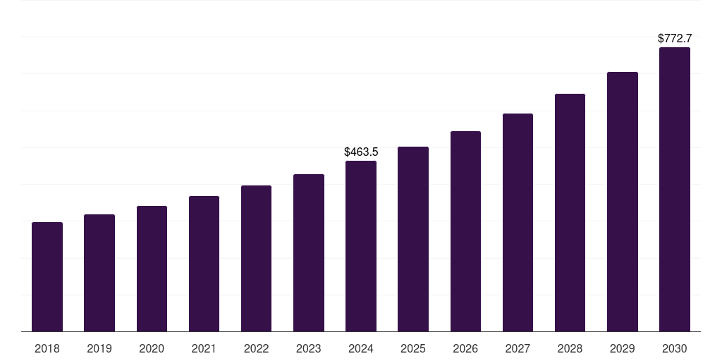 Global other product adhesion promoter market statistics, 2018-2030 (US$M)