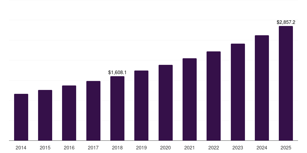 Vitamin deficiency: Global adult vitamin gummies market statistics, 2014-2025 (US$M)