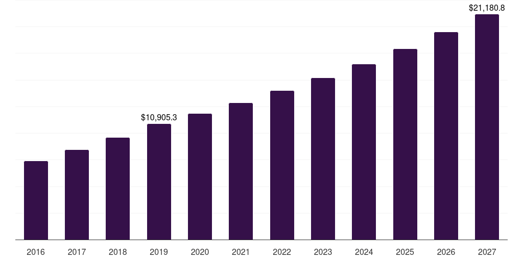 Global sodium metal halide battery advanced battery market statistics, 2016-2027 (US$M)