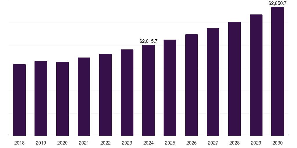 Aerospace & Defense - Advanced Packaging Market, 2018-2030 (US$M)