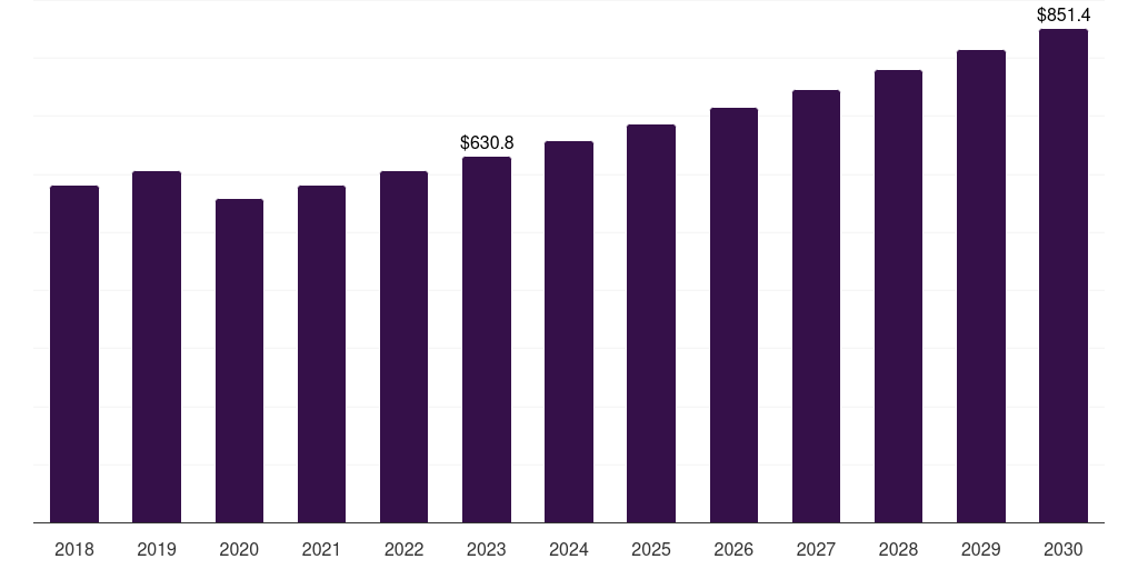 Global burns advanced wound dressing market statistics, 2018-2030 (US$M)
