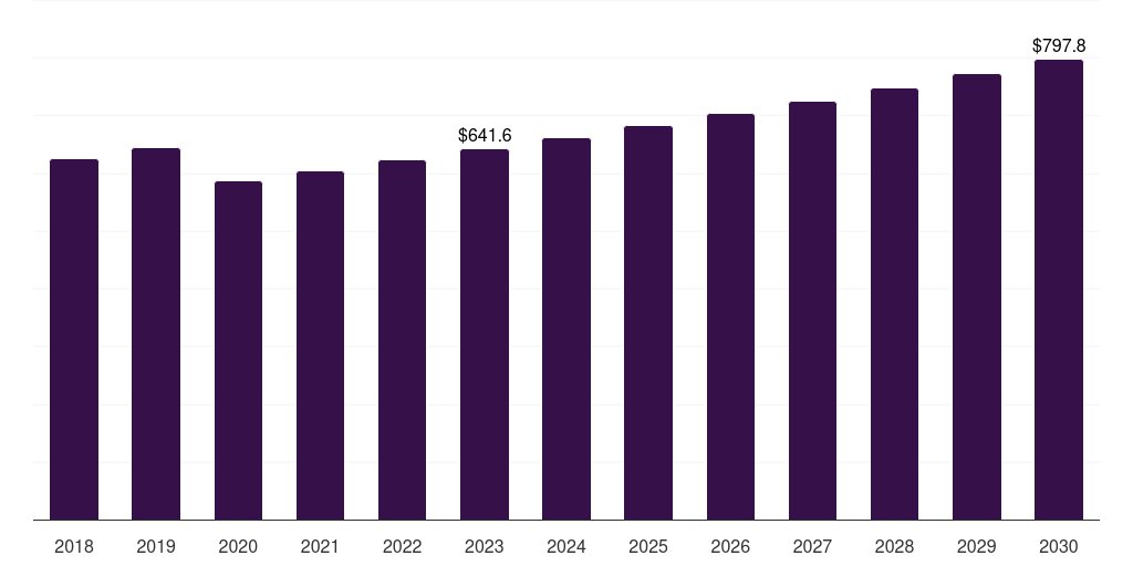 Global other chronic wounds advanced wound dressing market statistics, 2018-2030 (US$M)