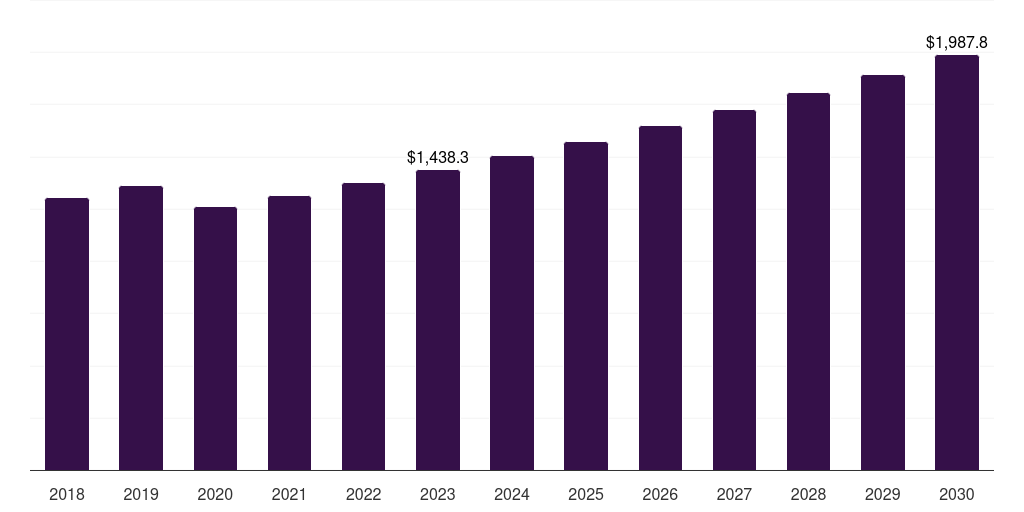Global pressure ulcers advanced wound dressing market statistics, 2018-2030 (US$M)