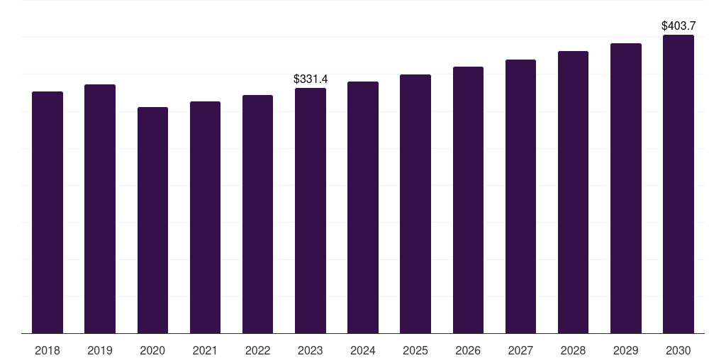 Global other advanced dressings advanced wound dressing market statistics, 2018-2030 (US$M)