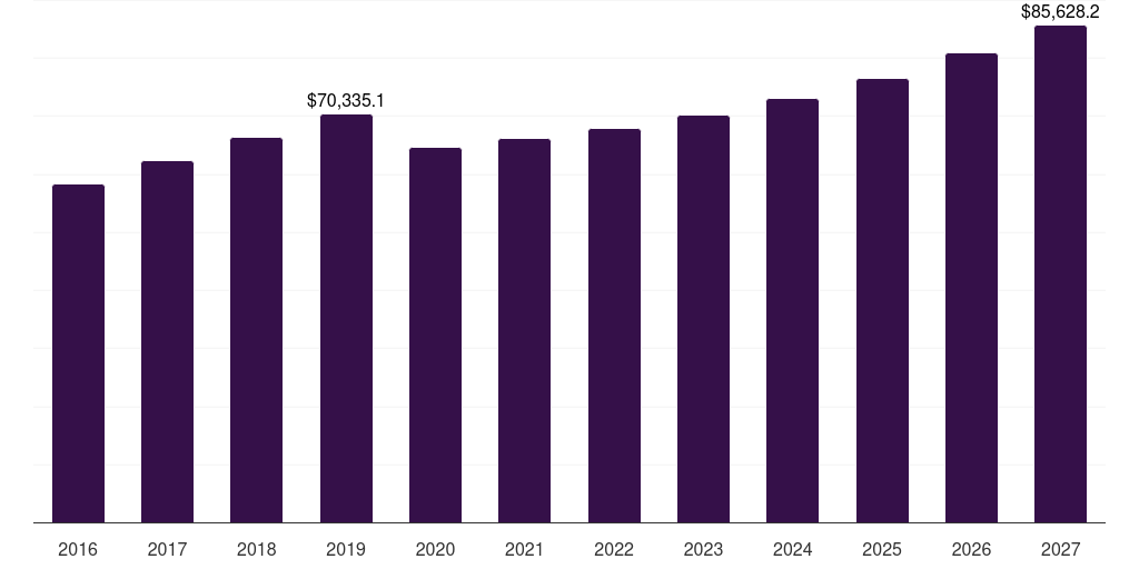 Global other applications aggregates market statistics, 2016-2027 (US$M)