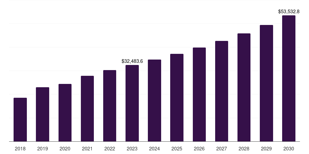 More Than 100 Hp - Agricultural Tractor Market Statistics, 2018-2030 (US$M)