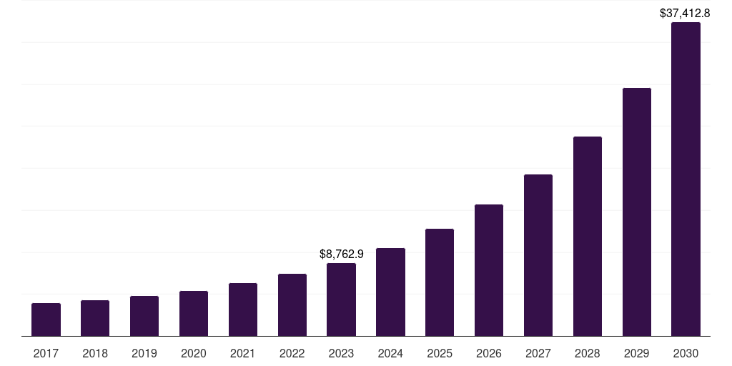Process automation: Global ai data management market statistics, 2017-2030 (US$M)