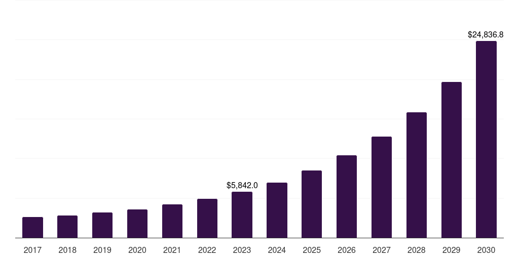 Services: Global ai data management market statistics, 2017-2030 (US$M)