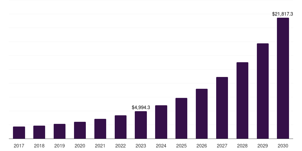 Computer vision: Global ai data management market statistics, 2017-2030 (US$M)