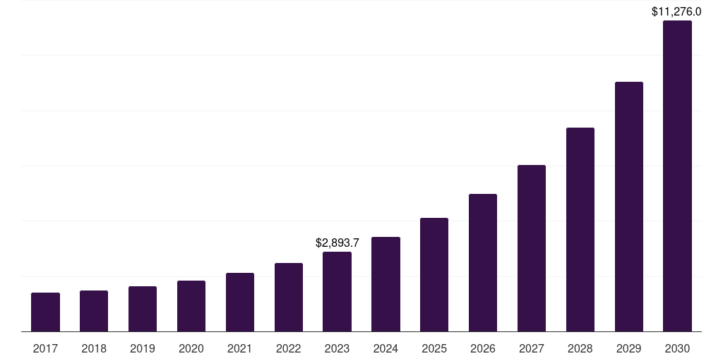 Context awareness: Global ai data management market statistics, 2017-2030 (US$M)