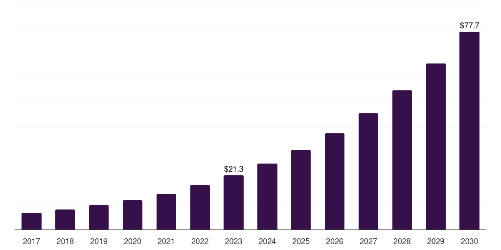 Global government ai enabled testing market statistics, 2017-2030 (US$M)