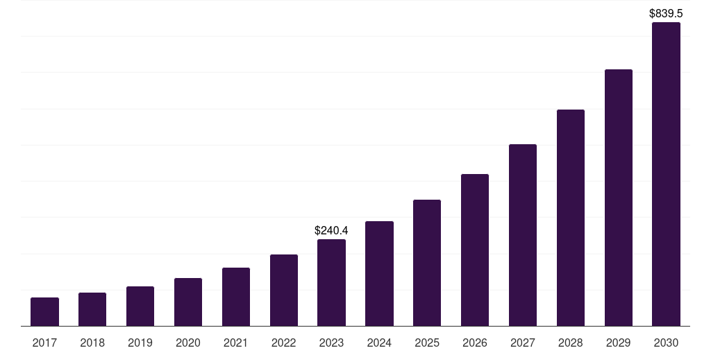 Global machine learning and pattern recognition ai enabled testing market statistics, 2017-2030 (US$M)