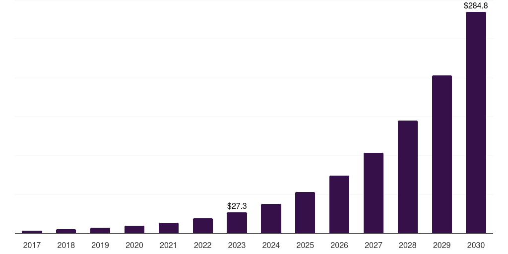 Global healthcare & life sciences ai governance market statistics, 2018-2030 (US$M)