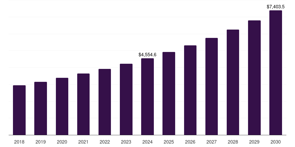Global processors ai in aerospace & defense market statistics, 2018-2030 (US$M)