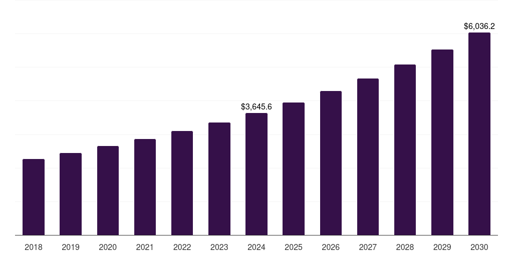 Global deployment & integration ai in aerospace & defense market statistics, 2018-2030 (US$M)