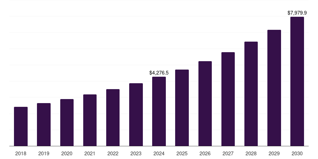 Global natural language processing (nlp) ai in aerospace & defense market statistics, 2018-2030 (US$M)