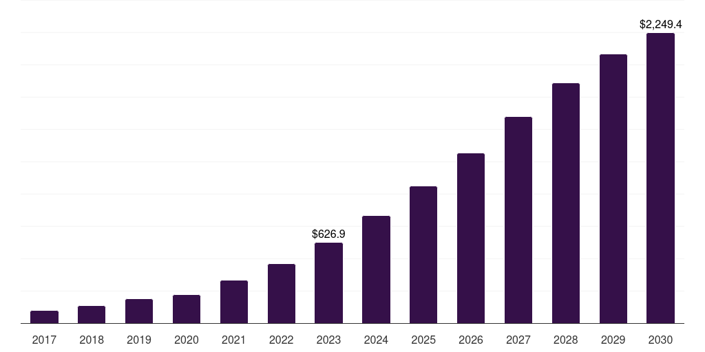 Global risk & compliance ai in asset management market statistics, 2017-2030 (US$M)
