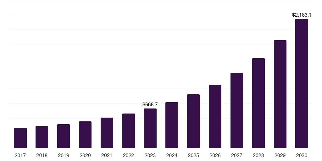 Smes: Global ai in project management market statistics, 2017-2030 (US$M)