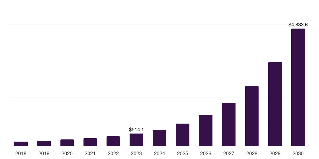 Automatic Content Generation - Ai Studio Market, 2018-2030 (US$M)