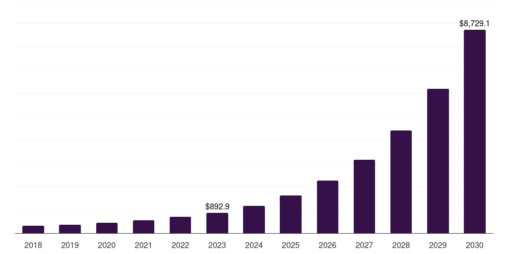 Predictive Modelling And Forecasting - Ai Studio Market, 2018-2030 (US$M)