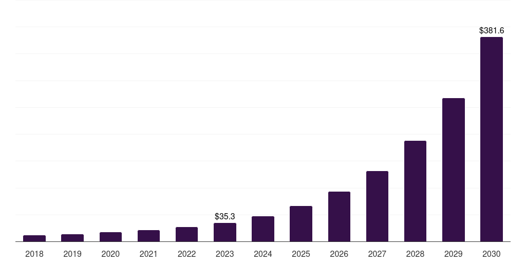 Production Line Optimization - Ai Studio Market, 2018-2030 (US$M)