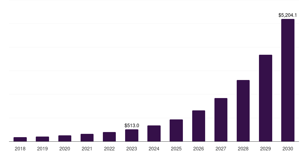 Telecom - Ai Studio Market, 2018-2030 (US$M)