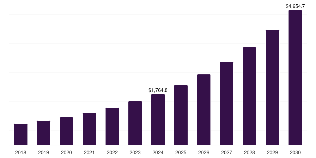 Hedge Funds - Ai Trading Platform Market, 2018-2030 (US$M)