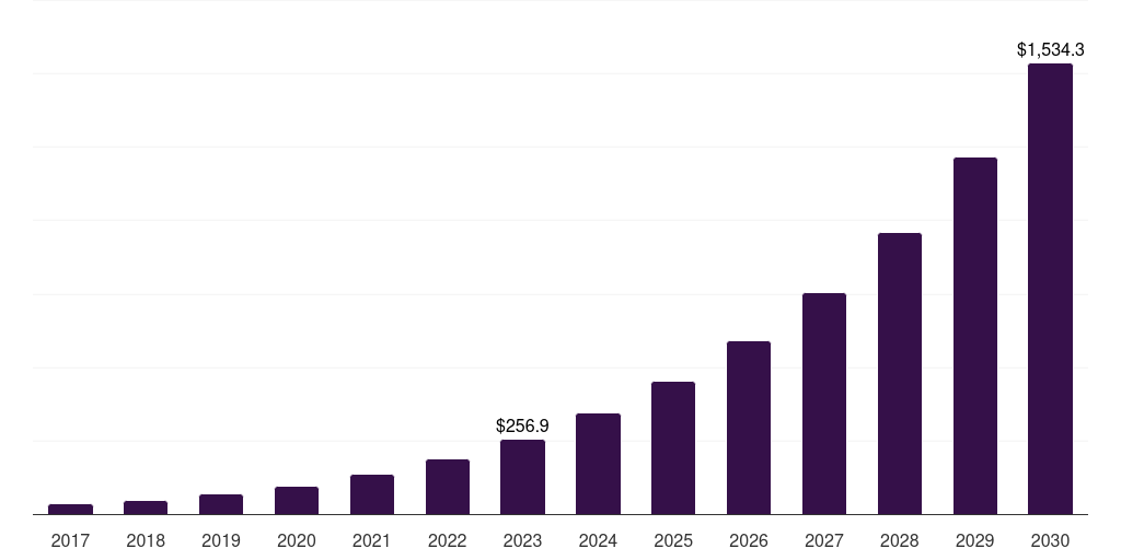 Global healthcare and life sciences ai voice cloning market statistics, 2017-2030 (US$M)