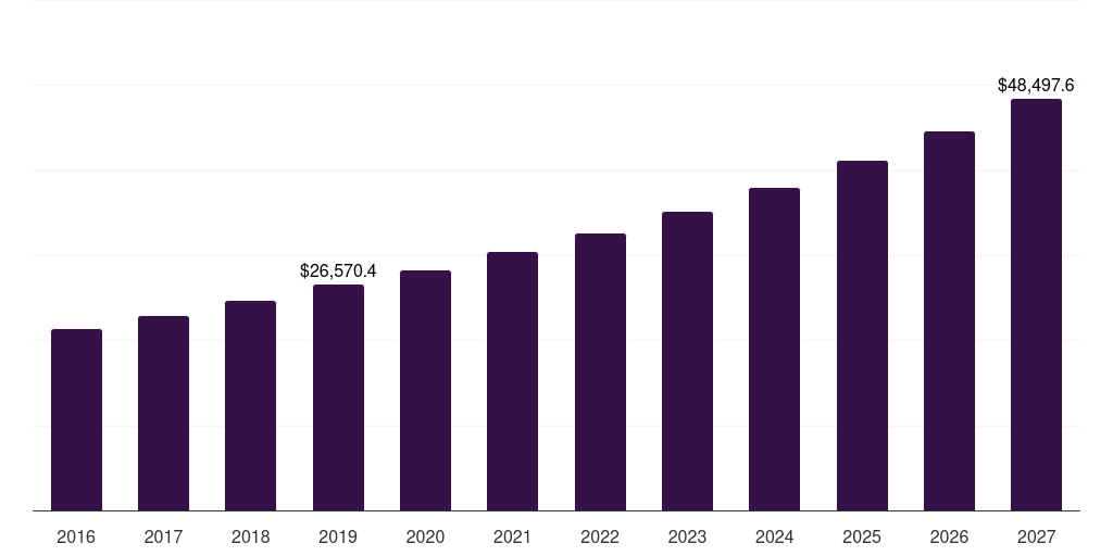 Global fruits & vegetables air dried food market statistics, 2016-2027 (US$M)