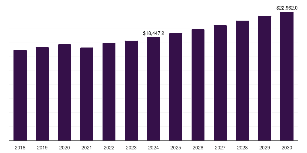 Global industrial air insulated switchgear market statistics, 2018-2030 (US$M)