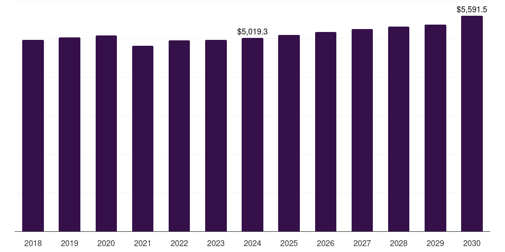 Global residential air insulated switchgear market statistics, 2018-2030 (US$M)