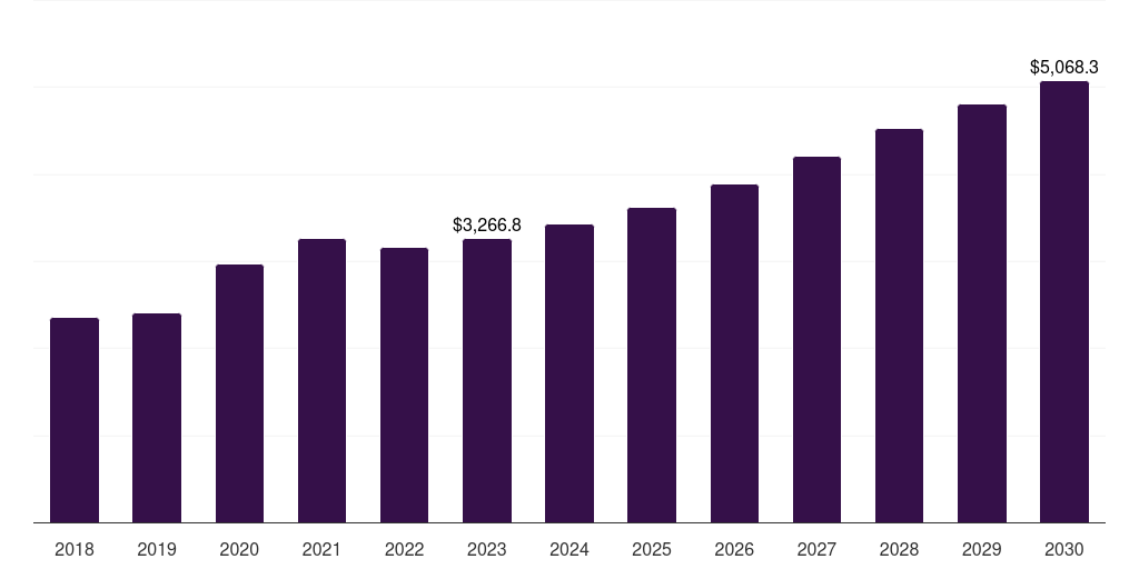 Electrostatic Precipitator - Air Purifier Market, 2021-2033 (US$M)
