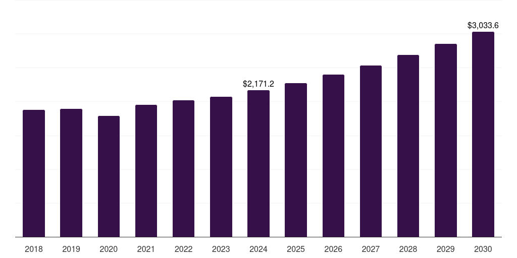 Global economy class aircraft seating market statistics, 2018-2030 (US$M)