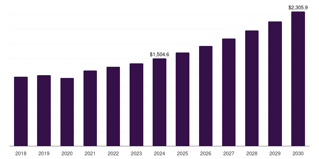 Global first class aircraft seating market statistics, 2018-2030 (US$M)