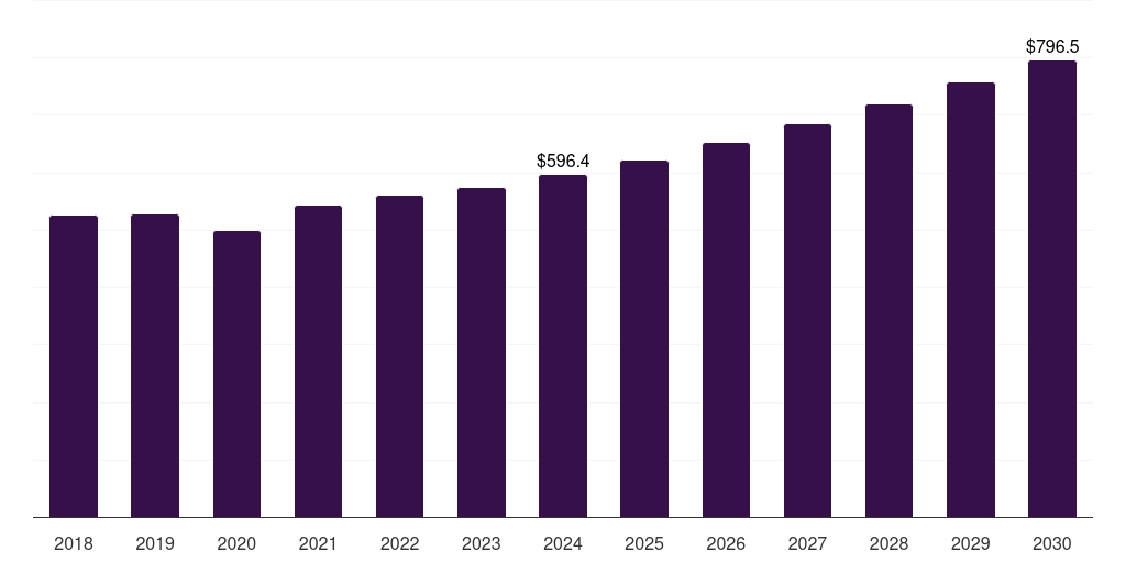 Global pilot & crew seating aircraft seating market statistics, 2018-2030 (US$M)
