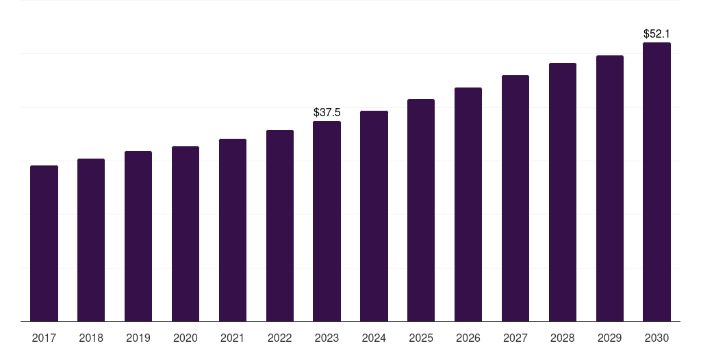 Global industrial alginate market statistics, 2017-2030 (US$M)
