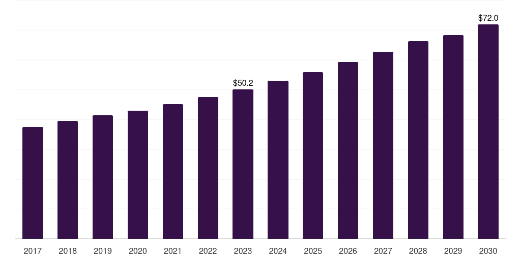 Global pharmaceutical alginate market statistics, 2017-2030 (US$M)