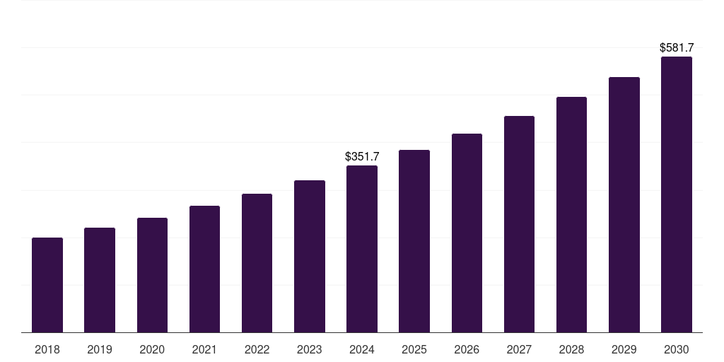 Tablets - Allergy Immunotherapy Market, 2018-2030 (US$M)
