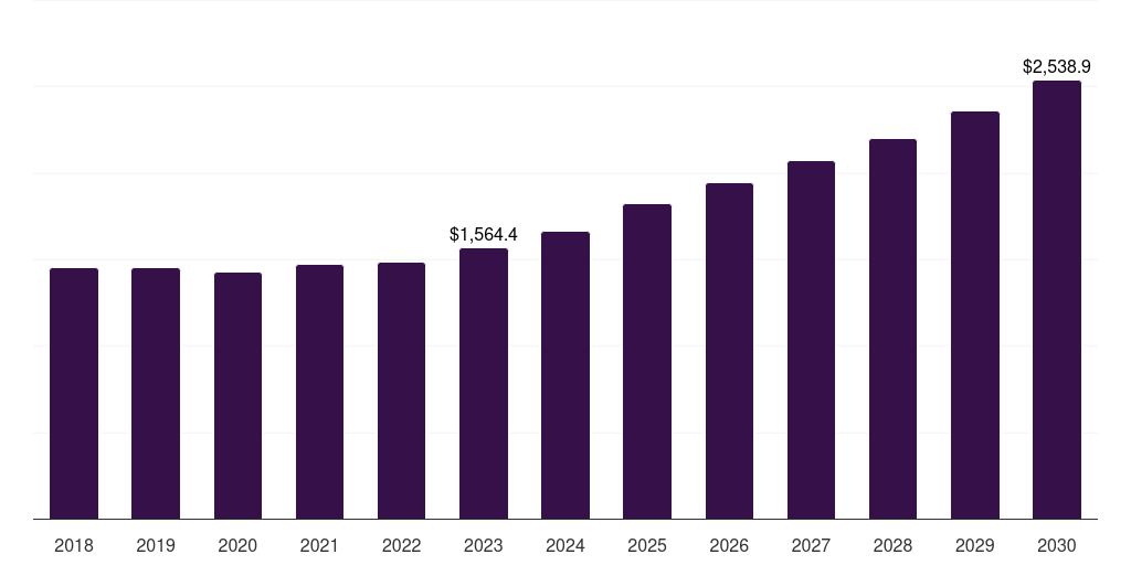 Global male alopecia market statistics, 2018-2030 (US$M)