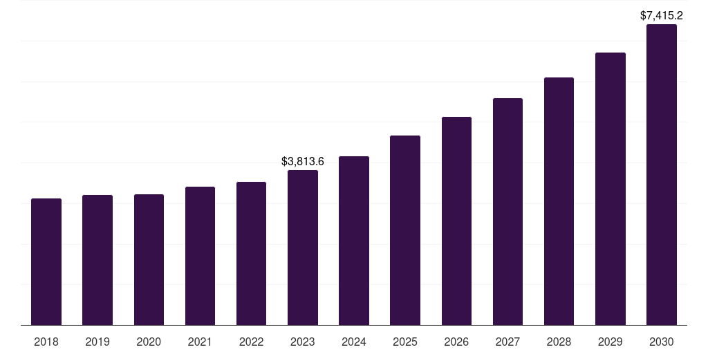 Global homecare settings alopecia market statistics, 2018-2030 (US$M)
