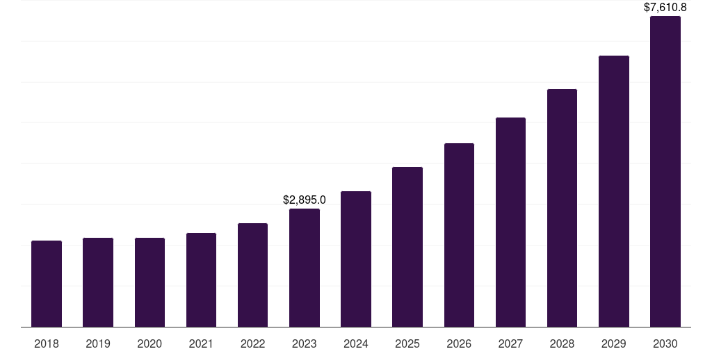 Oral - Alopecia Market, 2018-2030 (US$M)