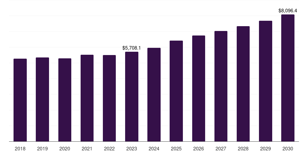 Topical - Alopecia Market, 2018-2030 (US$M)