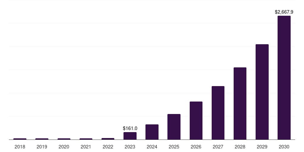 Global others (jak inhibitors and others) alopecia market statistics, 2018-2030 (US$M)