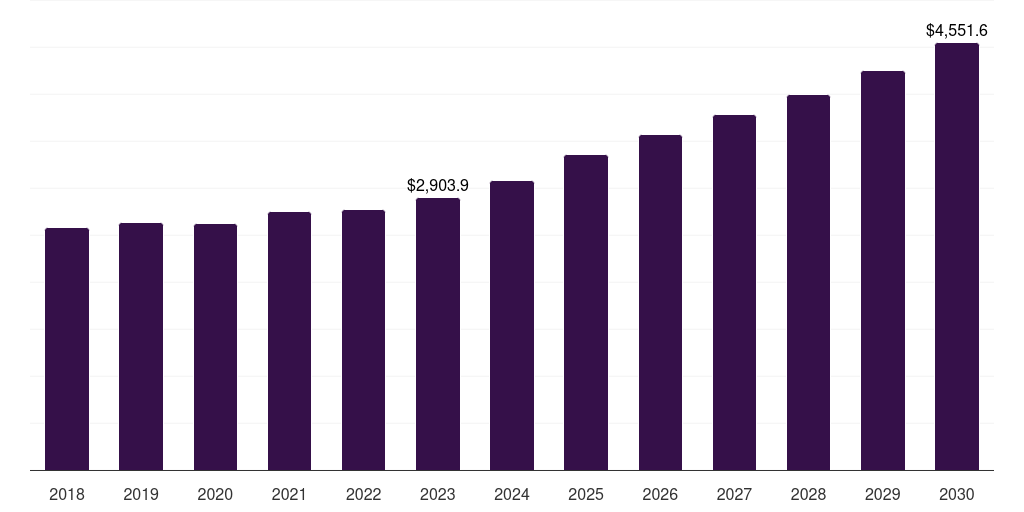 Global otc alopecia market statistics, 2018-2030 (US$M)