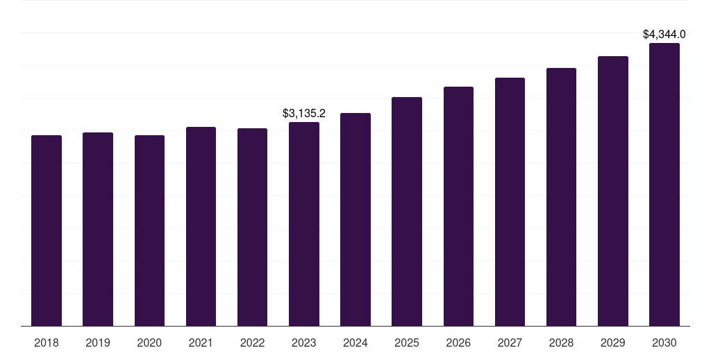 Prescription - Alopecia Market, 2018-2030 (US$M)