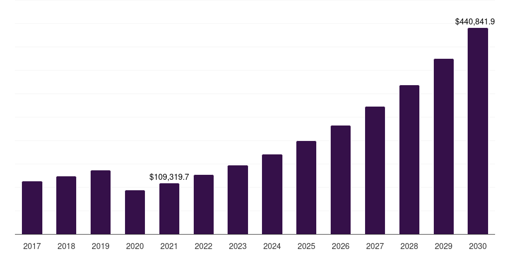 Global online/platform-based alternative accommodation market statistics, 2017-2030 (US$M)
