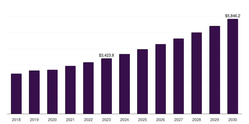 Global animal feed alternative protein market statistics, 2018-2030 (US$M)