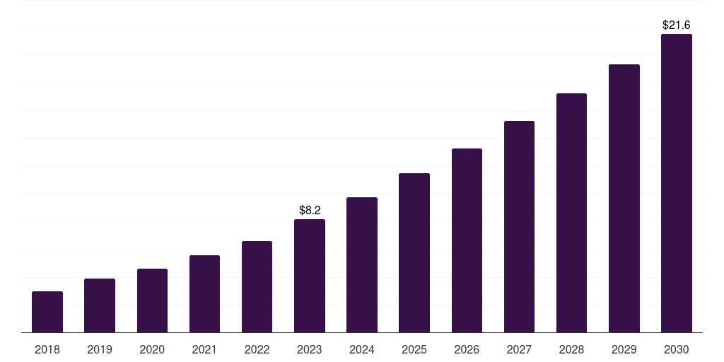 Global diptera alternative protein market statistics, 2018-2030 (US$M)